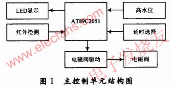 主控制單元結構圖 www.asorrir.com