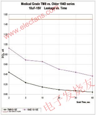 醫療設備中的高蓄能鉭電容 www.asorrir.com