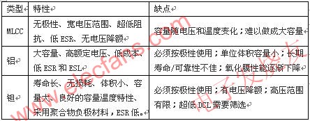 便攜式醫療設備使用的大容量電容的類型 www.asorrir.com