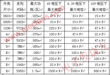 鉭電容的功耗及容量范圍 www.asorrir.com