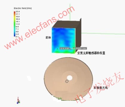  發射天線在星外產生的電場環境分析示例 www.asorrir.com