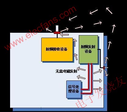  單機設備無意電磁發射對射頻接收設備的干擾示例 www.asorrir.com
