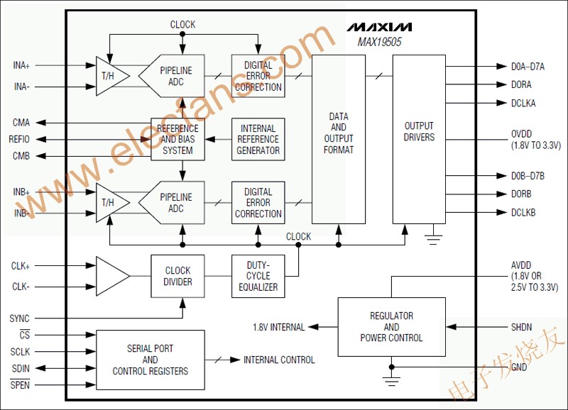 MAX19505雙通道、模/數轉換器(ADC) www.asorrir.com