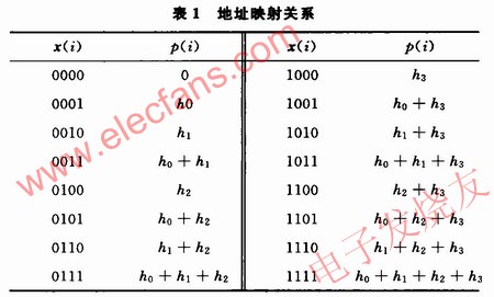 8階濾波系統的低四位地址x(i)與p(i)的映射關系 www.asorrir.com