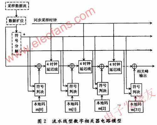 流水線和符號判決的全新相關器模型 www.asorrir.com