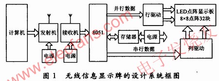 無線信息顯示牌的設計電路框圖 www.asorrir.com