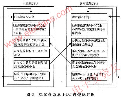 軟冗余系統(tǒng)中PLC內(nèi)部程序運(yùn)行過程 www.asorrir.com