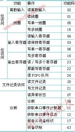 公用功能碼的定義 www.asorrir.com