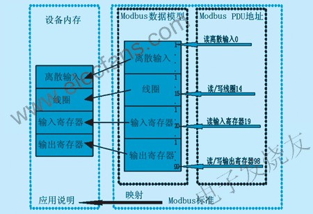 Modbus PDU尋址方式 www.asorrir.com