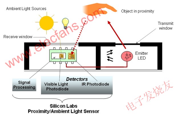 Silicon Labs公司的紅外接近傳感系列 www.asorrir.com