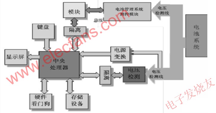 系統的硬件框圖 www.asorrir.com