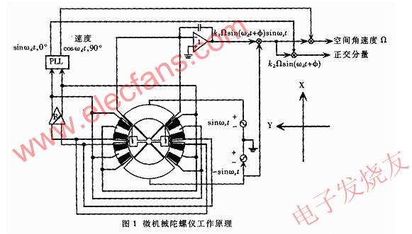 陀螺系統組成 www.asorrir.com
