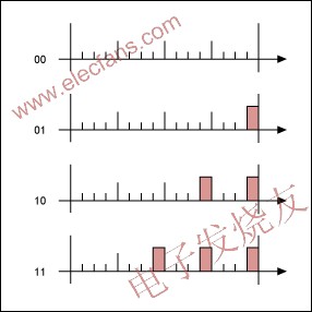  2/2分割4位仿真的LSB效果 www.asorrir.com