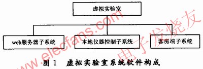 遠程虛擬實驗室系統的軟件構成 www.asorrir.com