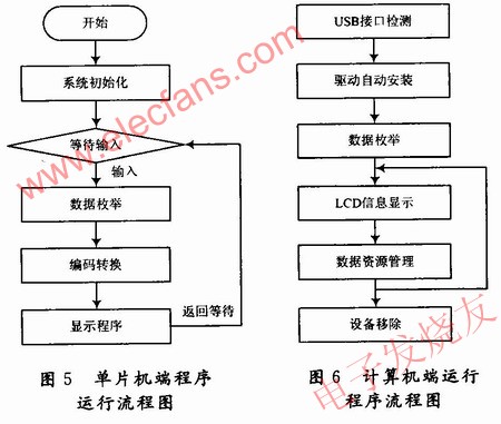 單片機端程序運行流程如圖5所示，計算機端運行程序流程如圖6所示 www.asorrir.com
