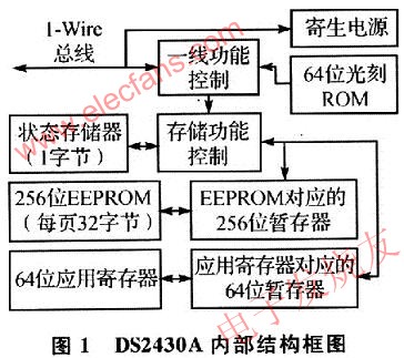 DS2430A內部結構如圖 www.asorrir.com