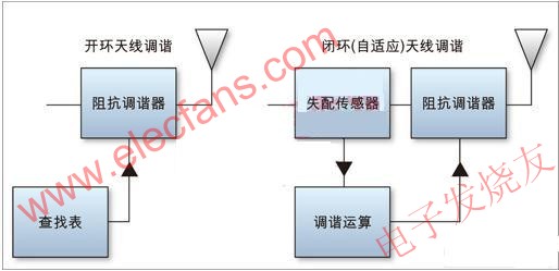 開環(左)和閉環(右)天線調諧方案 www.asorrir.com