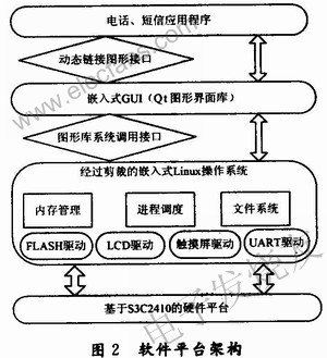 整個(gè)軟件平臺(tái)的架構(gòu) www.asorrir.com
