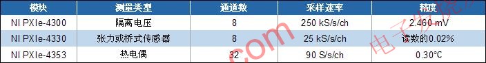 全新NI SC Express產(chǎn)品家族模塊比較 www.asorrir.com