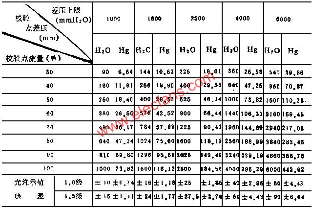 20℃時不同流量的對應差壓標準值  www.asorrir.com