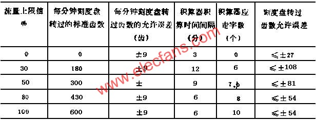積算器校驗用表  www.asorrir.com