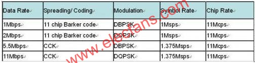 802.11b data rate  www.asorrir.com