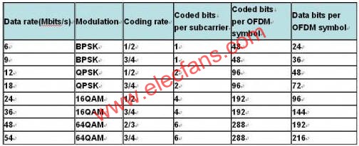 802.11g data rate  www.asorrir.com