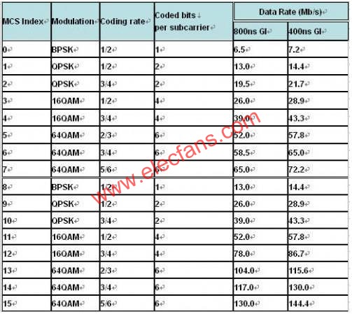 802.11n data rate  www.asorrir.com