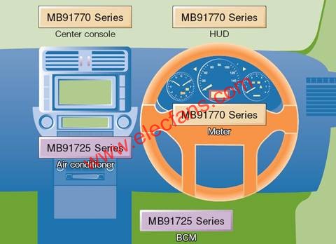 儀表盤控制及車身控制MCU在汽車中的應用（以MB91770 系列和 MB91725 系列為例）  www.asorrir.com