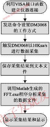 數據采集與處理流程 www.asorrir.com