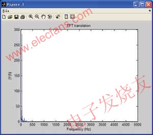 對某市電采集分析結果 www.asorrir.com