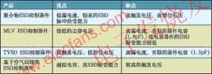  幾種不同抑制器技術比較 www.asorrir.com