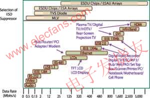  不同數據速率對應的靜電放電抑制技術 www.asorrir.com