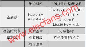高密度撓性電路用材料  www.asorrir.com