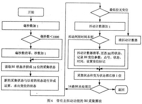 B板帶有去抖動功能的1ms開關量定時掃描中斷服務程序的算法