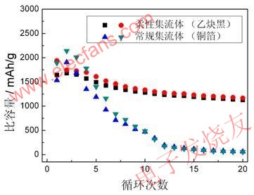 采用柔性集流體和常規(guī)集流體的硅基負(fù)極的循環(huán)性能 www.asorrir.com