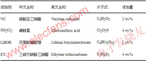  所用添加劑的全稱、分子式及添加量 www.asorrir.com