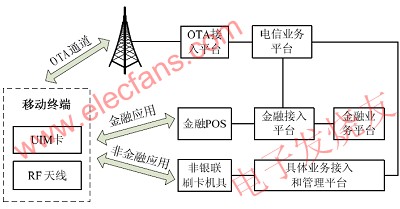 移動終端作為IC卡模式應用框圖 www.asorrir.com