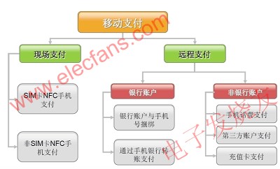 手機支付業務分類圖 www.asorrir.com