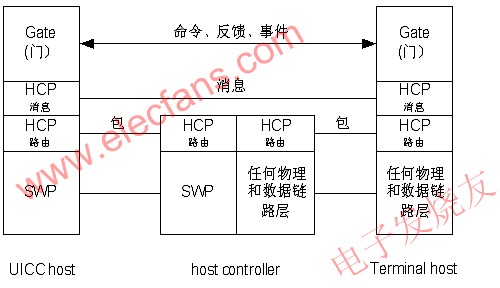 SWP/HCI協議棧 www.asorrir.com