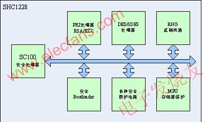 SHC1228芯片系統架構框圖 www.asorrir.com