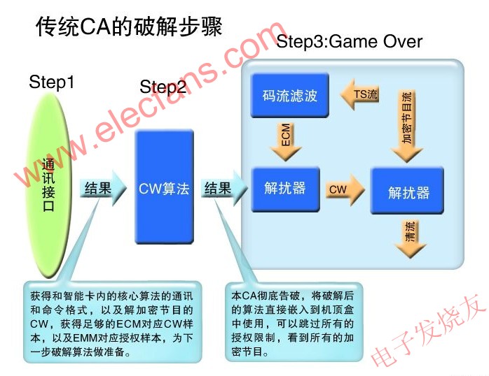 傳統(tǒng)CA的破解步驟 www.asorrir.com