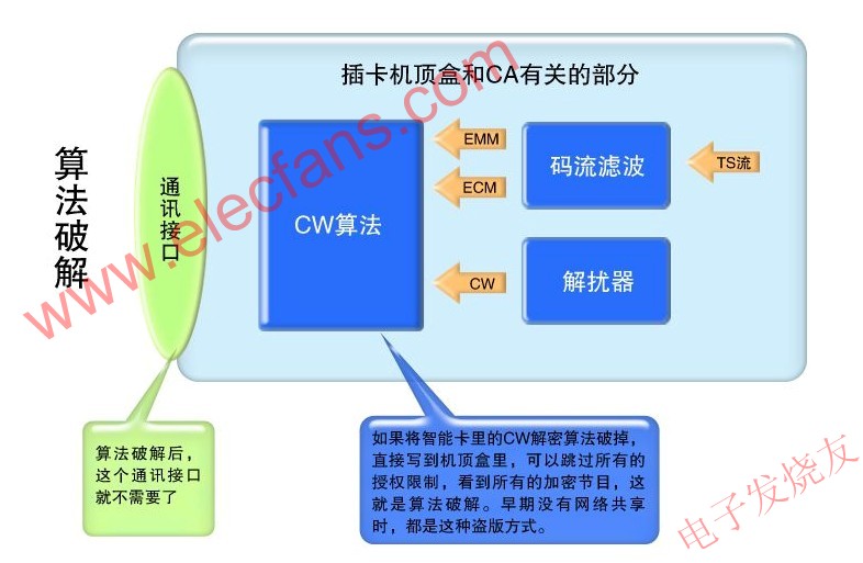 傳統(tǒng)的CA算法破解方式 www.asorrir.com
