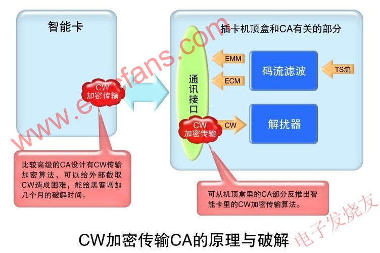CW加密傳輸?shù)腃A原理與破解 www.asorrir.com