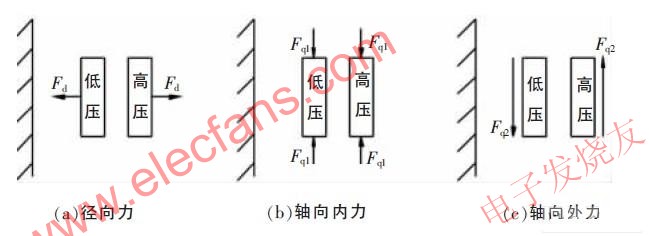 繞組受力情況 www.asorrir.com