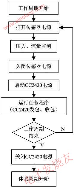 監測節點主程序流程圖 www.asorrir.com