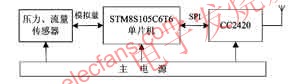 監測節點硬件結構圖 www.asorrir.com