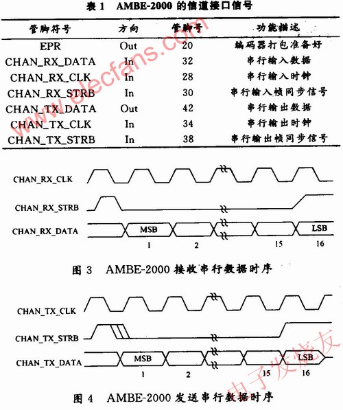 外部控制器的數(shù)據(jù)傳輸方式 www.asorrir.com