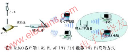 WiMAX客戶端+Wi-Fi AP+Wi-Fi中繼器+Wi-Fi終端 www.asorrir.com