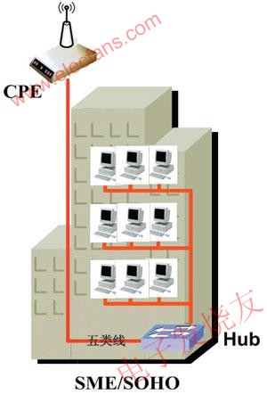 WiMAX客戶端+HUB方式 www.asorrir.com